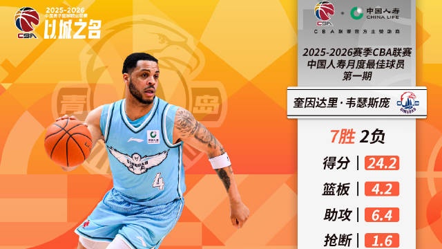 【新闻简讯】场均24.2分✌️4.2板6.❗⭐4助！韦瑟斯庞