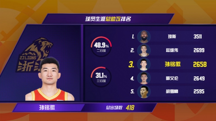 [精彩资讯]CBA第10轮！三名国内球员送出11次助攻 孙铭