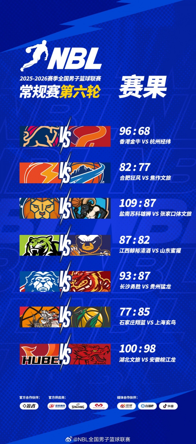 NBL戰(zhàn)報(bào)：常規(guī)賽第六輪今日戰(zhàn)罷 湖北文旅100