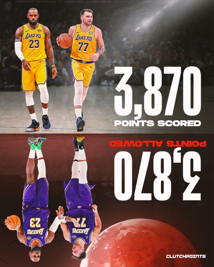 ??湖人目前戰(zhàn)績22勝11負 總得分3870分總失分也正好是3870分！