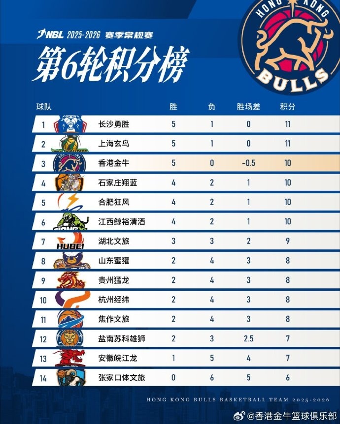 [值得一看]唯一保持全胜球队！香港金牛五连胜暂列积分榜第三位