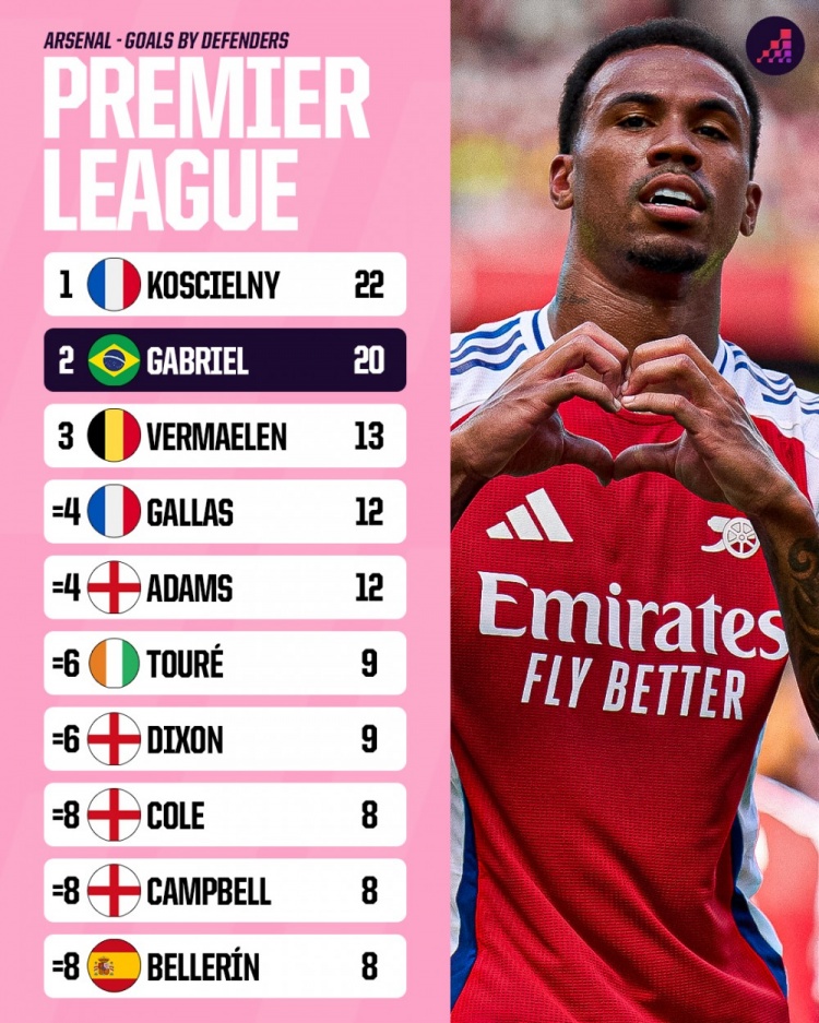 【球迷看点】阿森纳后卫英超进球榜：科斯切尔尼22球居首，加布