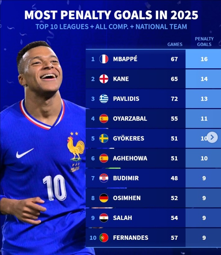 2025年点球进球排行：姆巴佩16球居首，凯恩14球，萨拉赫、B费9球