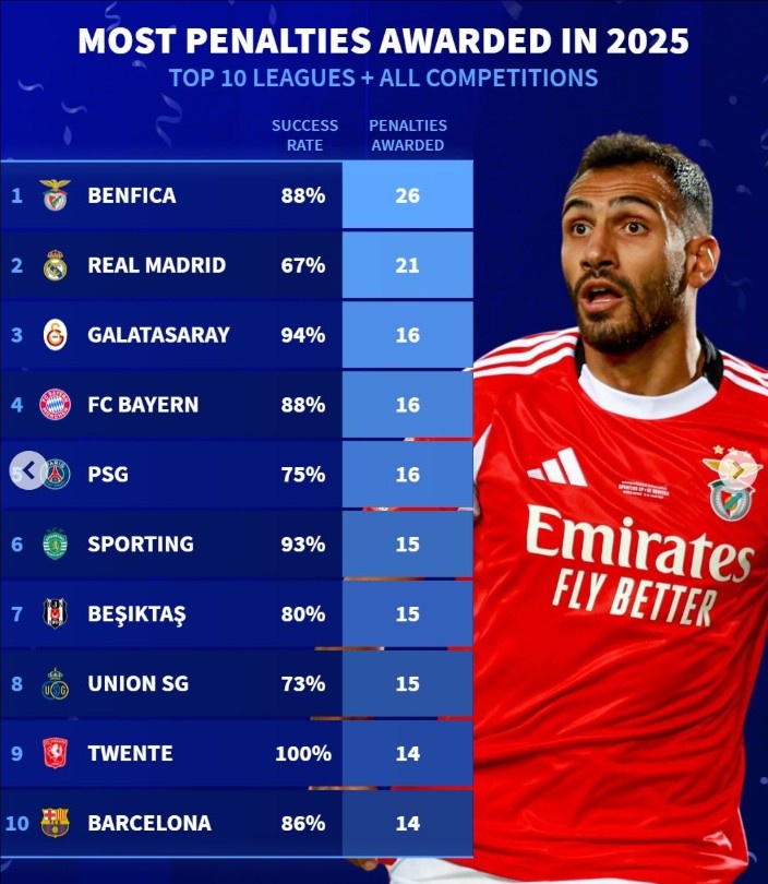 2025年俱乐部获得点球排行：本菲卡26个居首，皇马21个，巴萨14个