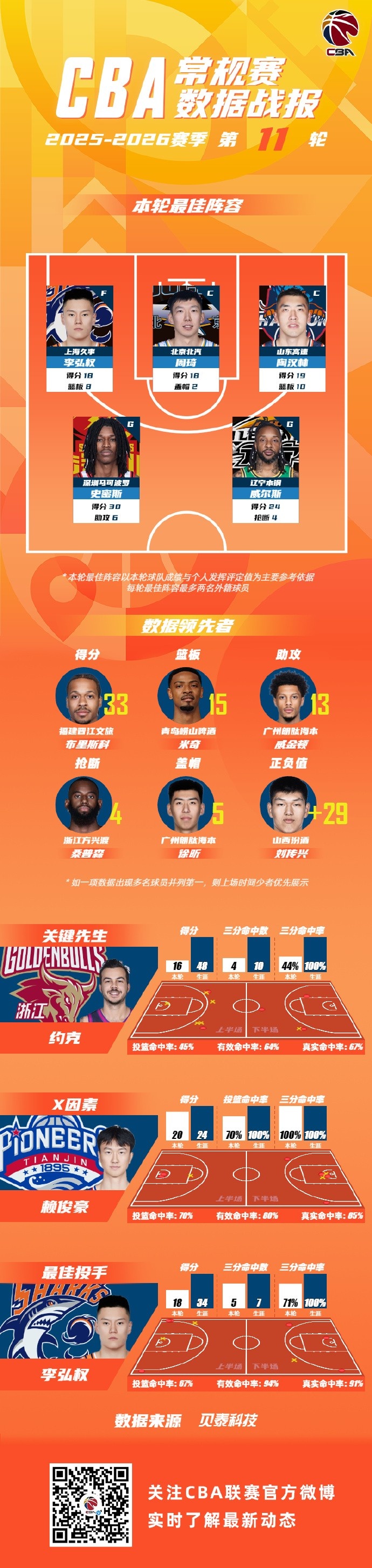 常規(guī)賽第11輪最佳陣容：李弘權(quán)&周琦&陶漢林&史密斯&威爾斯入選