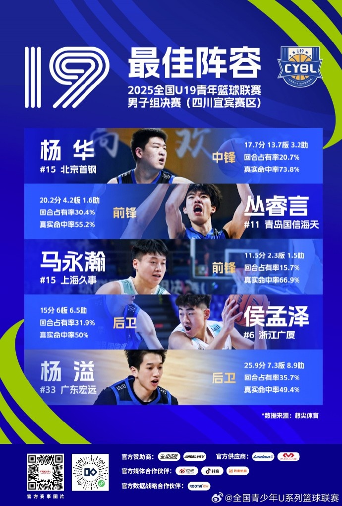 U19青年籃球聯(lián)賽男子組最佳陣容:楊華 楊溢 叢睿言 侯孟澤 馬永瀚