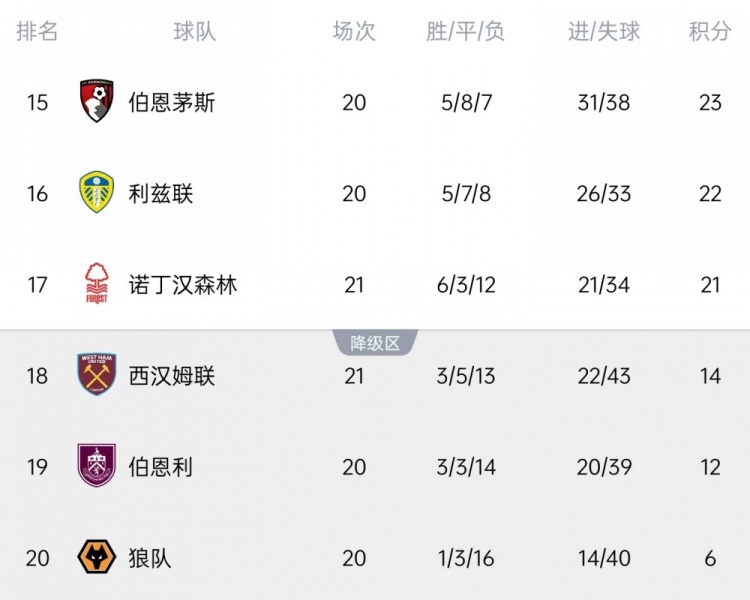 Opta預(yù)測英超降級概率：狼隊99%、伯恩利93%、西漢姆89%