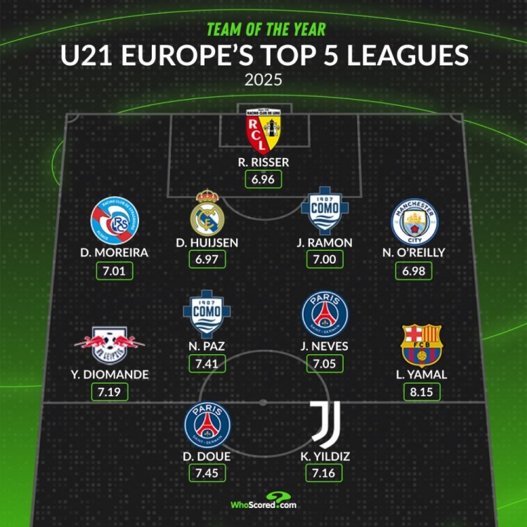 whoscored年度U21最佳陣:亞馬爾、杜埃領銜 伊爾迪茲、赫伊森在列