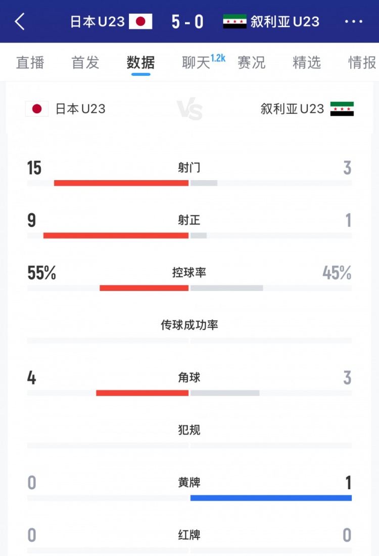 5球大勝，日本U23vs敘利亞U23數(shù)據(jù)：日本9次射正，射門是對手3倍