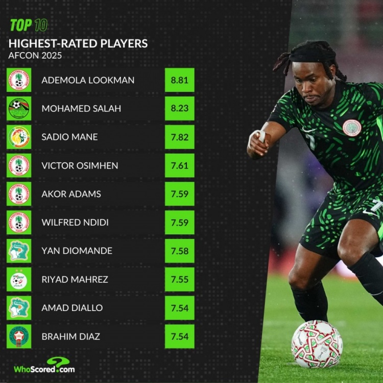 whoscored非洲杯評分榜：盧克曼壓薩拉赫居首 馬內(nèi)、阿瑪?shù)略诹?/></a>
<p><a href=