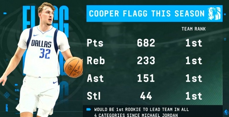 弗拉格得分、籃板、助攻、搶斷皆隊內第一 有望成喬丹后新秀首人