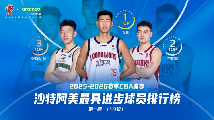 場均11.3分7板2.3帽 CBA官方：徐昕當(dāng)選常規(guī)賽前9輪最具進步球員