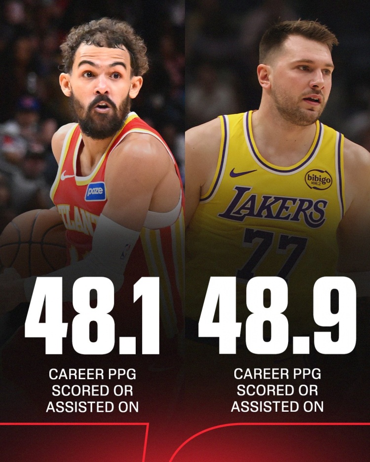 東契奇每場創(chuàng)造得分48.9分歷史第一！第二為同屆特雷·楊48.1分