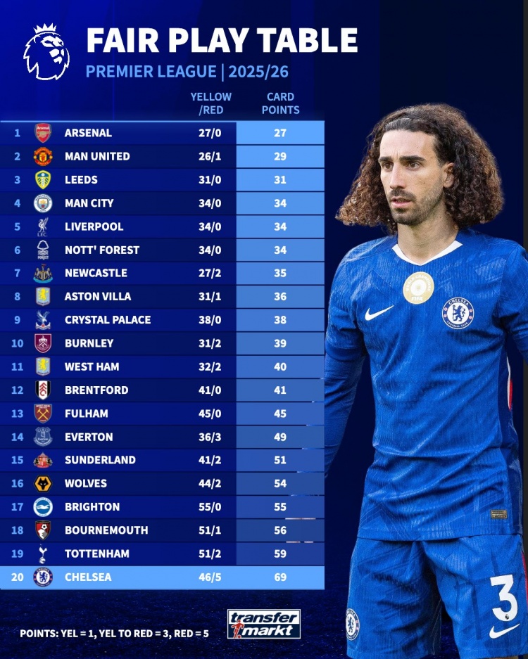 本賽季英超紅黃牌積分：阿森納27分最少，切爾西69分最多