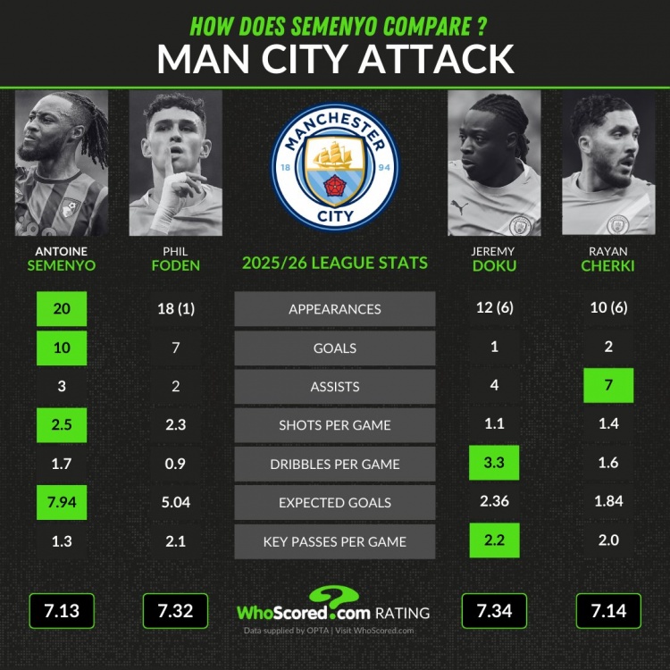 强援！塞梅尼奥本赛季英超10球3助，福登7球2助、多库1球4助