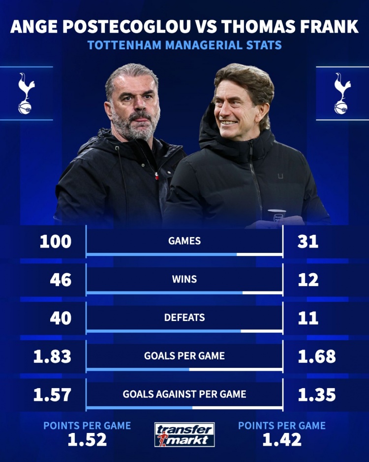 澳波、弗蘭克執(zhí)教熱刺數(shù)據(jù)：場(chǎng)均進(jìn)球1.83比1.68，積分1.52比1.42