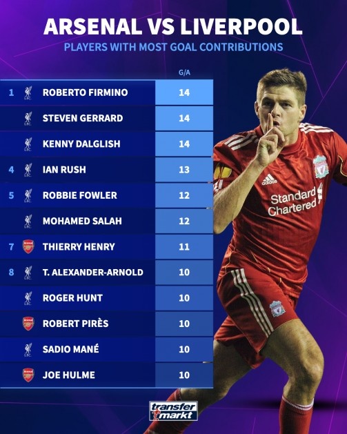 阿森纳、利物浦交锋参与进球数：菲米、杰拉德、达格利什14球居首
