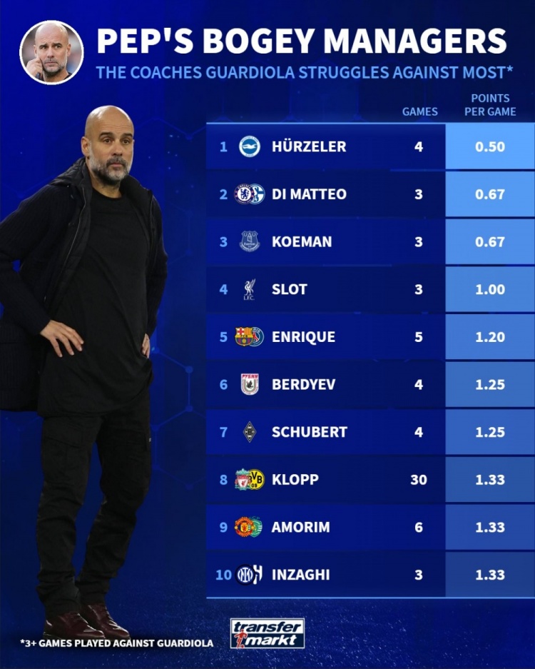 瓜帥克星榜：赫爾澤勒居首，斯洛特、克洛普、阿莫林在列