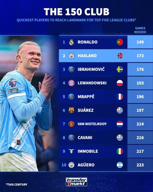五大聯(lián)賽單一球隊最快達成150球排行：C羅149場居首，哈蘭德173場