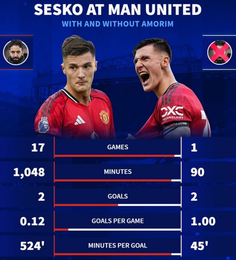 不會(huì)用？阿莫林時(shí)代舍什科17場(chǎng)1048分鐘共2球 離任后1場(chǎng)90分鐘2球