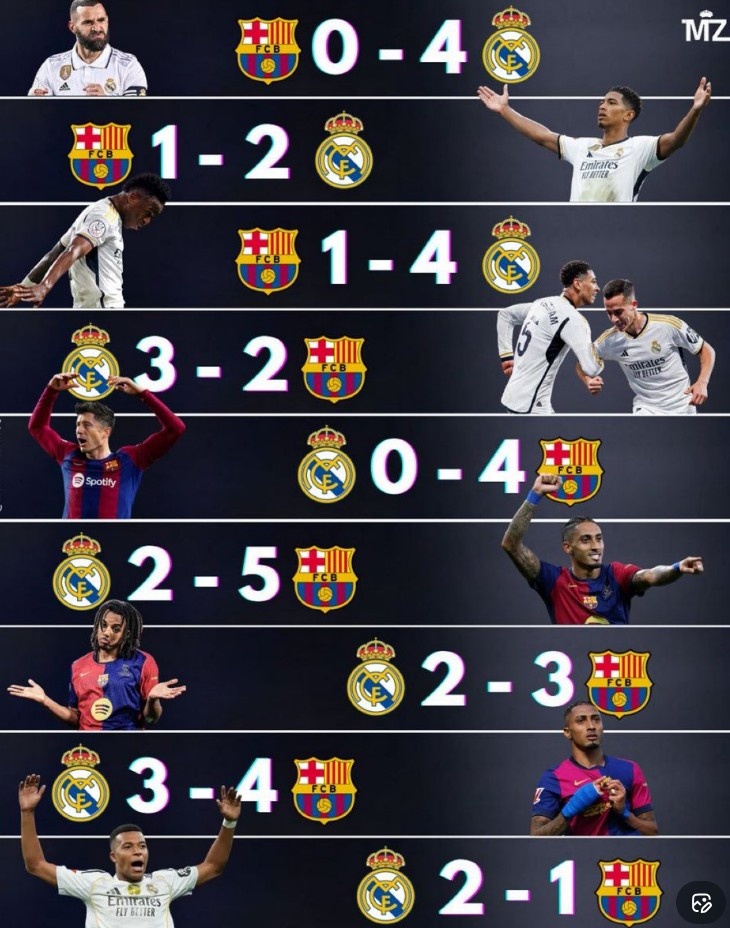 近9次西班牙國家德比戰(zhàn)績：巴薩4連敗后4連勝，皇馬本賽季2