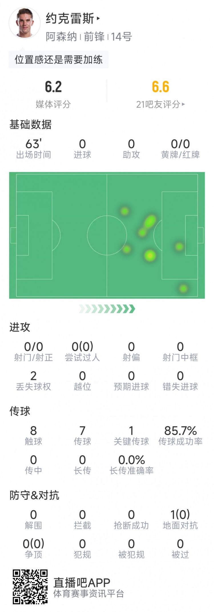 約克雷斯本場數(shù)據(jù)：射門、過人多項數(shù)據(jù)掛零，1次關(guān)鍵傳球