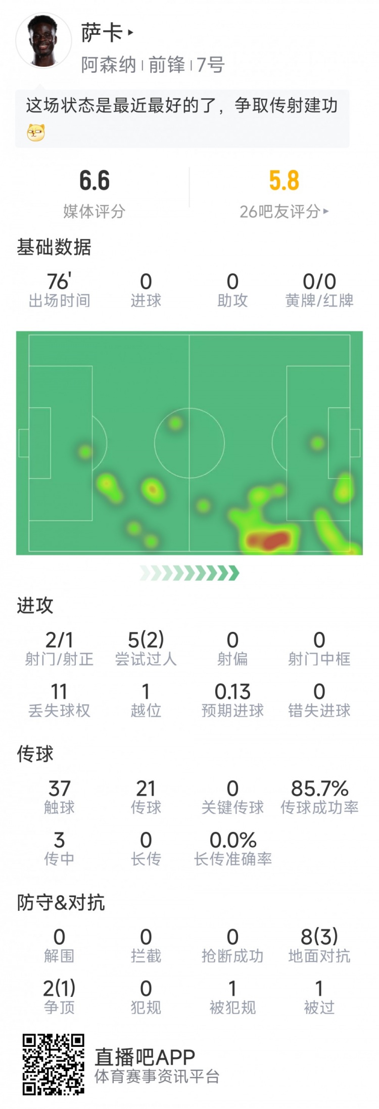 薩卡本場數(shù)據(jù)：2射1正，2次成功過人，10次對抗4次成功