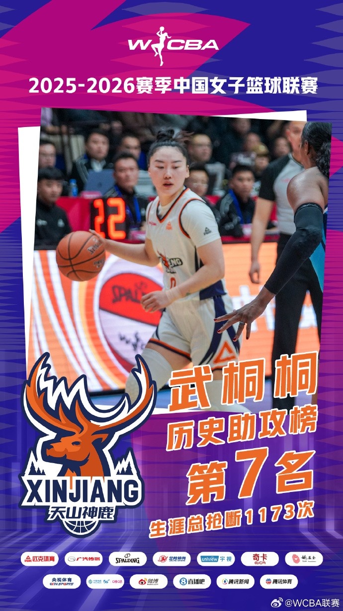 祝賀武桐桐憑借1173次助攻 成功躋身聯(lián)賽歷史助攻榜第七名！