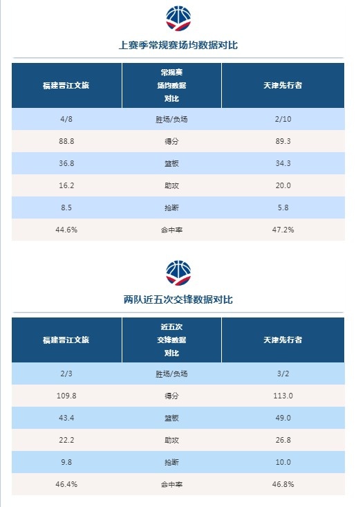 【你怎么看？】比赛前瞻︱1月10日 19:35 福建晋江文旅VS天津先行者(图4)
