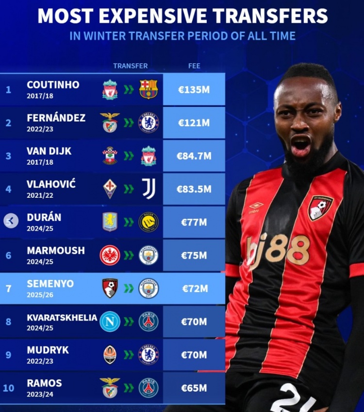[体育世界]冬窗转会最贵榜：库鸟、恩佐、范戴克、DV9列前四，塞梅尼奥第7