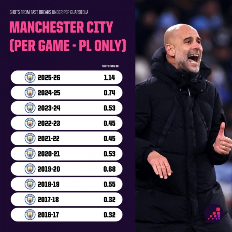 快馬加盟！瓜氏曼城英超場均快速反擊射門次數(shù)：本賽季1.14次最多