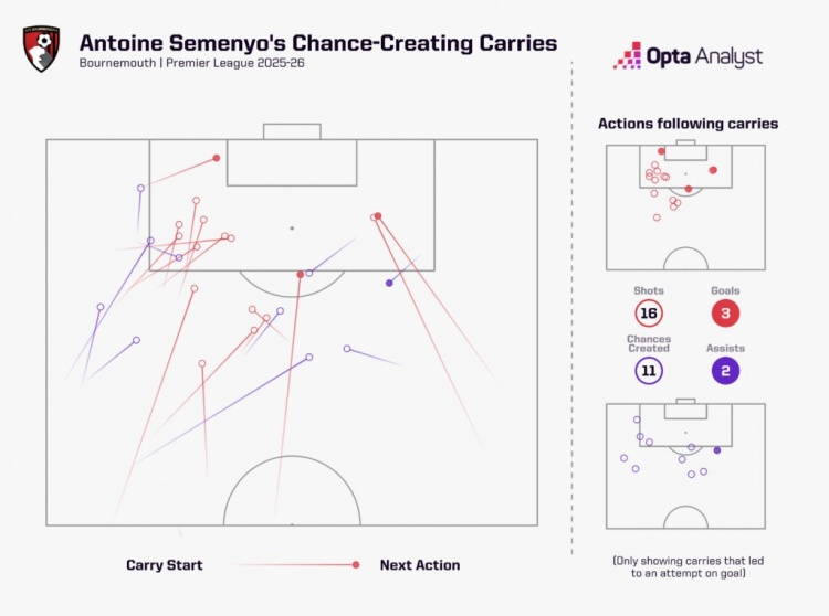突擊能力！塞梅尼奧本賽季英超帶球創(chuàng)造機會11次、射門16次