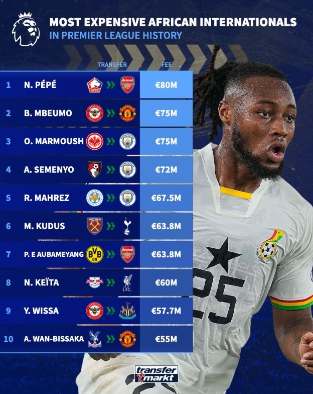 英超非洲球員轉(zhuǎn)會榜：佩佩8000萬歐居首，塞梅尼奧第四