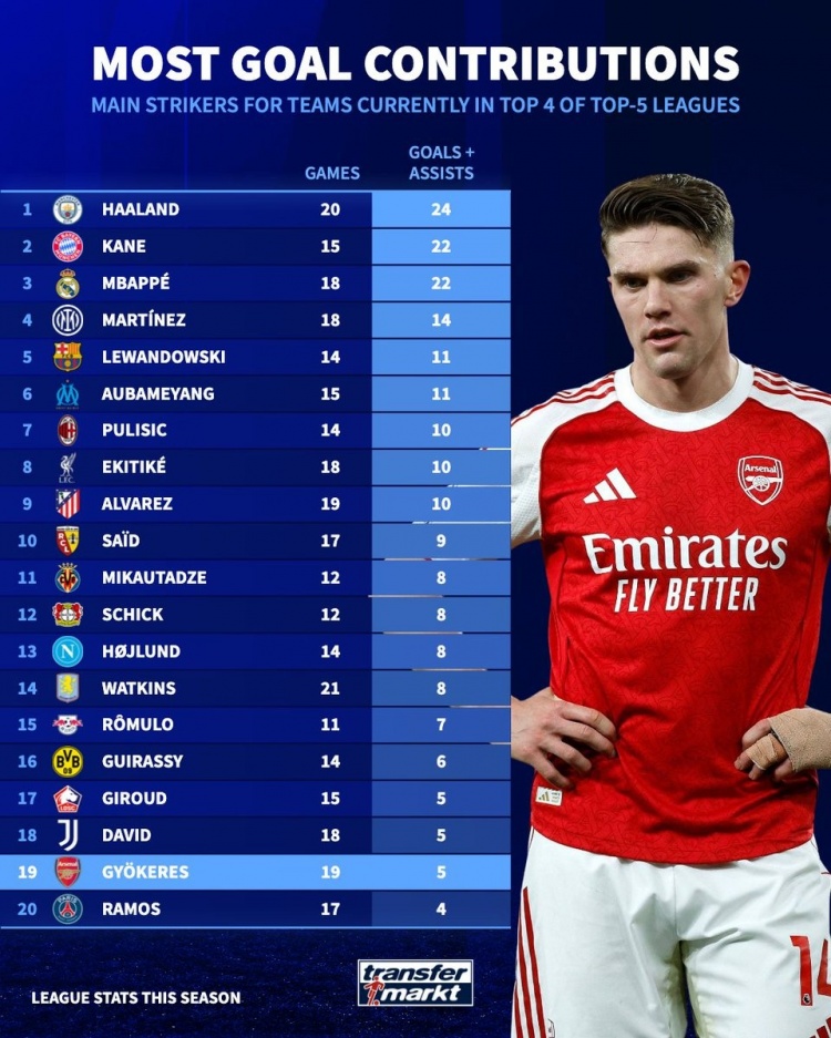 各聯(lián)賽前四球隊(duì)主力中鋒參與進(jìn)球榜:哈、凱、姆前三 約克雷斯倒二