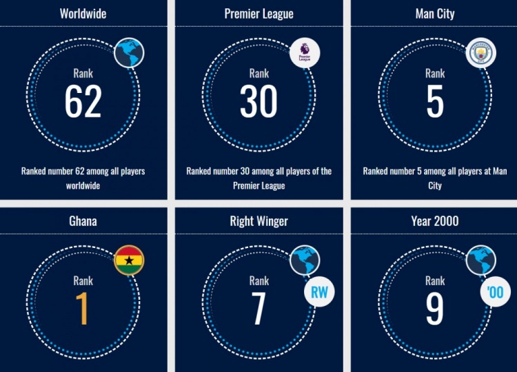 强援！塞梅尼奥德转身价6500万，曼城队内位列第5+全球右边锋第7