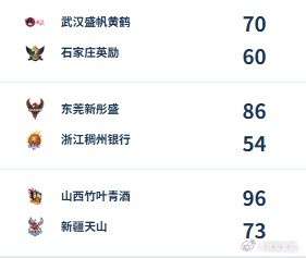 WCBA今日綜述：廣東大勝浙江保持不敗 武漢有驚無(wú)險(xiǎn)捍衛(wèi)主場(chǎng)