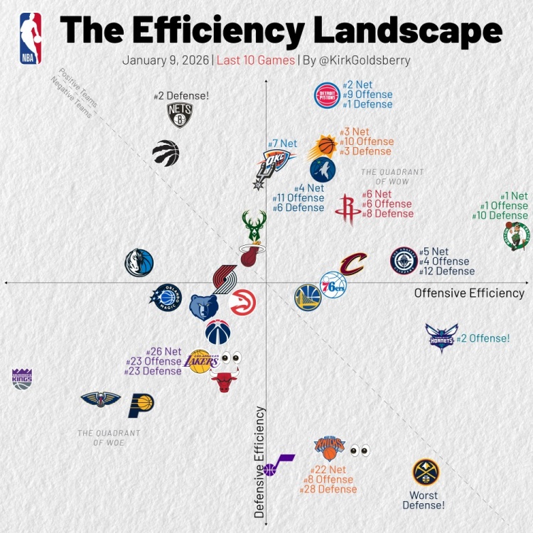 過去10場(chǎng)攻防效率：活塞盾堅(jiān)綠軍矛利 湖人攻防皆差 火箭攻守兼?zhèn)? src=