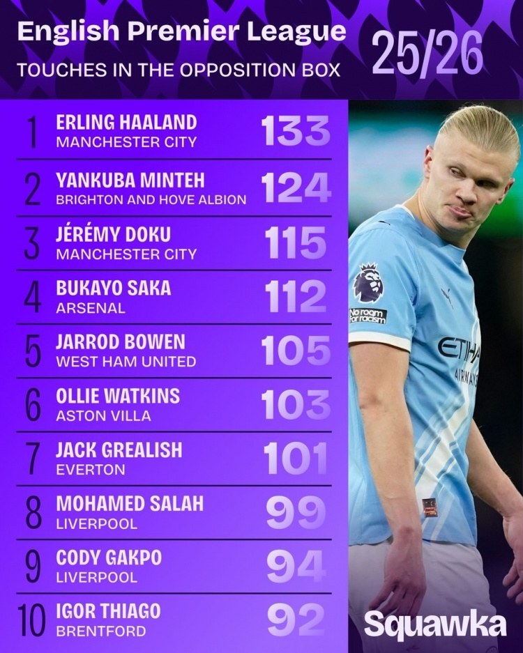 【体育焦点】本赛季英超对方禁区触球榜：哈兰德居首，多库、萨卡