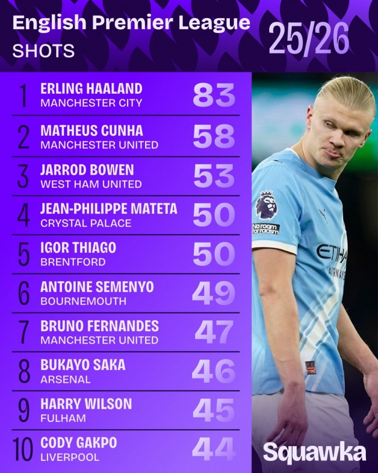 [滚动快讯]本赛季英超射门次数榜：❗哈兰德⚾83次断层居首，库尼亚58次第二