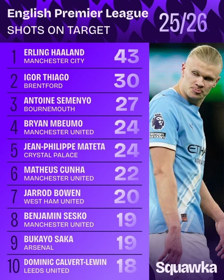 【体坛热点】本赛❗季英超射正✌️榜：哈兰德居首，塞梅尼奥、萨卡+曼联三叉戟在⬆️列