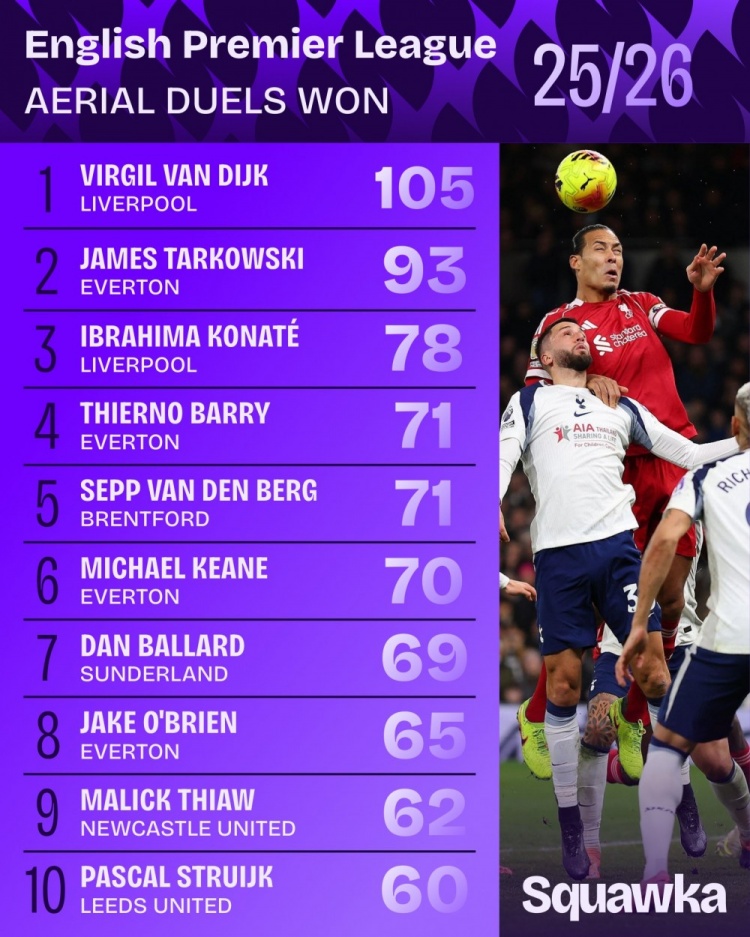 【球迷速览】范戴克本赛⬅️季争顶成功105次英超最多，成功率77⚽.2%英超最高