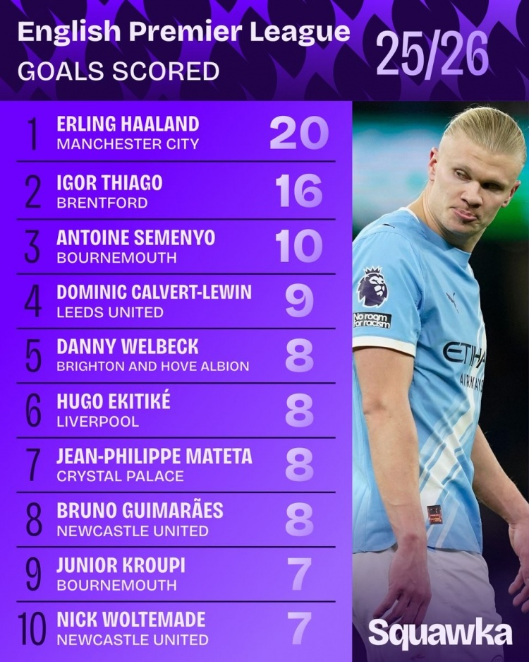 【精彩资讯】本赛季英超进球榜：哈兰德压伊戈尔居首，塞梅尼奥、