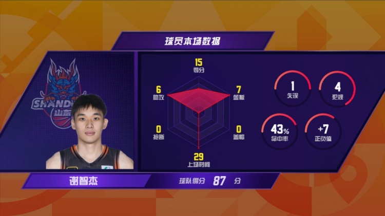 CBA官博總結第十二輪：謝智杰15分7籃板6助攻 生涯首次打出15+5+5