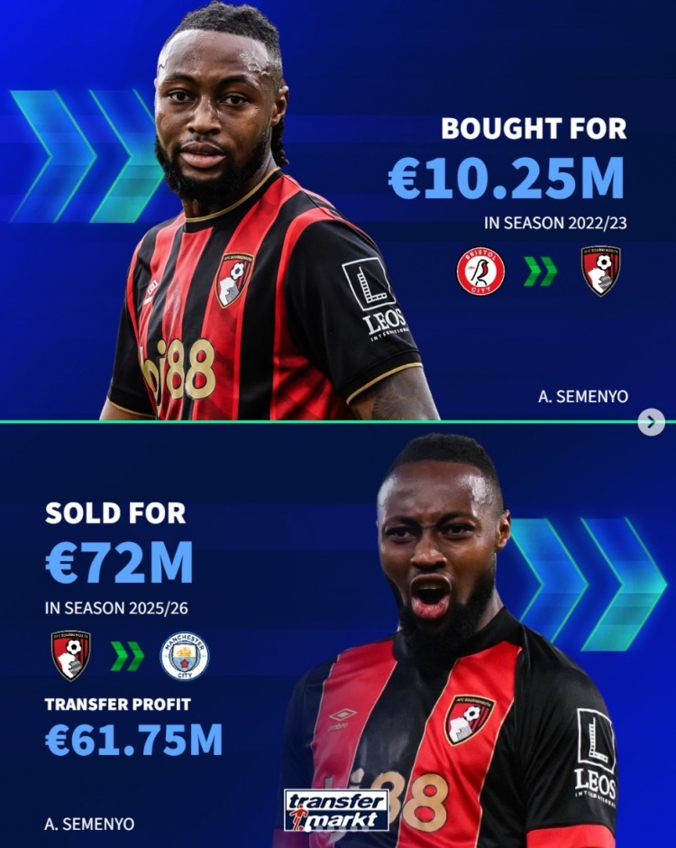 【西甲】伯恩茅斯近年盈利：塞梅尼奥+6175万，索兰克、赫伊