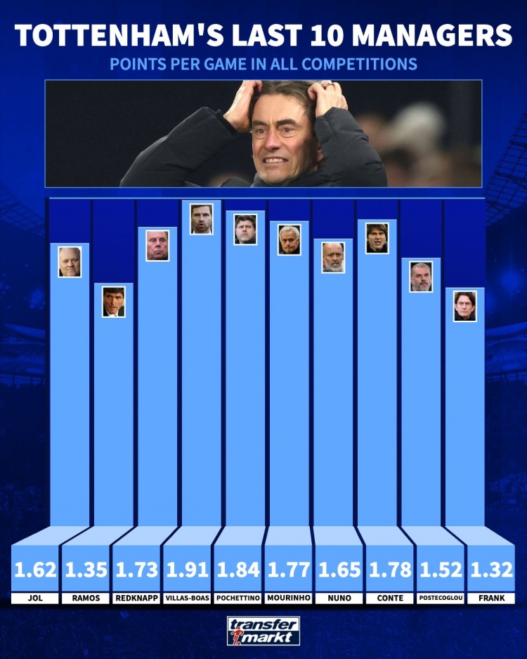 面临下课？弗兰克执教热刺场均仅拿到1.32分，近10任主帅最少