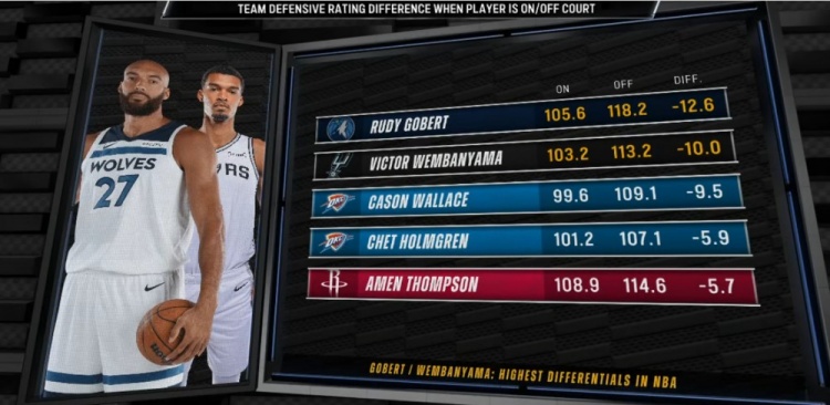 最強(qiáng)防守對(duì)決！戈貝爾防守效率差12.6第一&文班10.0緊隨其后