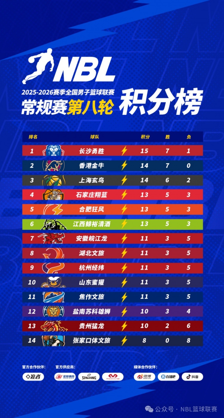 【滚动快讯】无⬅️限我的城│2✨025-2026赛季NBL常规赛第八轮战报(图1)