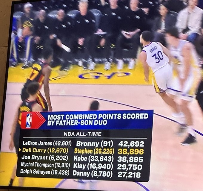 差3782分能追上嗎？庫里父子組合總分38910第二 僅次于詹姆斯父子