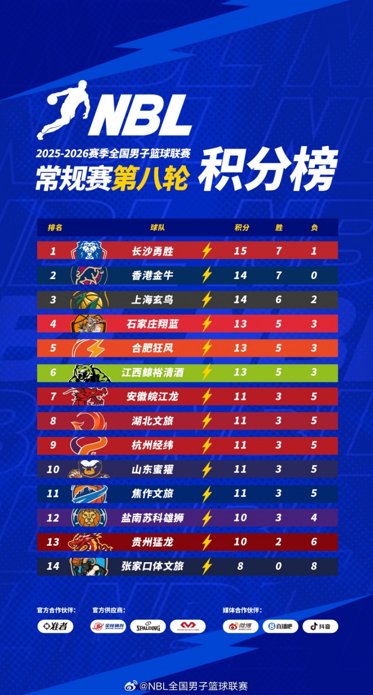 NBL最新積分榜：長(zhǎng)沙勇勝和香港金牛穩(wěn)居前兩位 上海玄鳥升至第三
