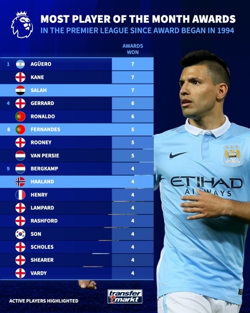 英超歷史月最佳球員次數(shù)排行：阿圭羅、凱恩、薩拉赫7次并列榜首